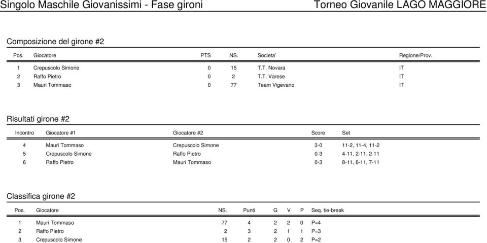 T. Novara IT 2 Raffo Pietro 0 2 T.T. Varese IT 3 Mauri Tommaso 0 77 Team Vigevano IT Risultati girone #2 4 Mauri Tommaso Crepuscolo Simone