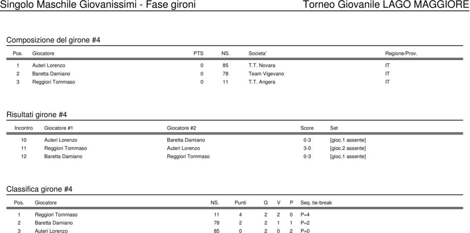 1 assente] 11 Reggiori Tommaso Auteri Lorenzo 3-0 [gioc.2 assente] 12 Baretta Damiano Reggiori Tommaso 0-3 [gioc.