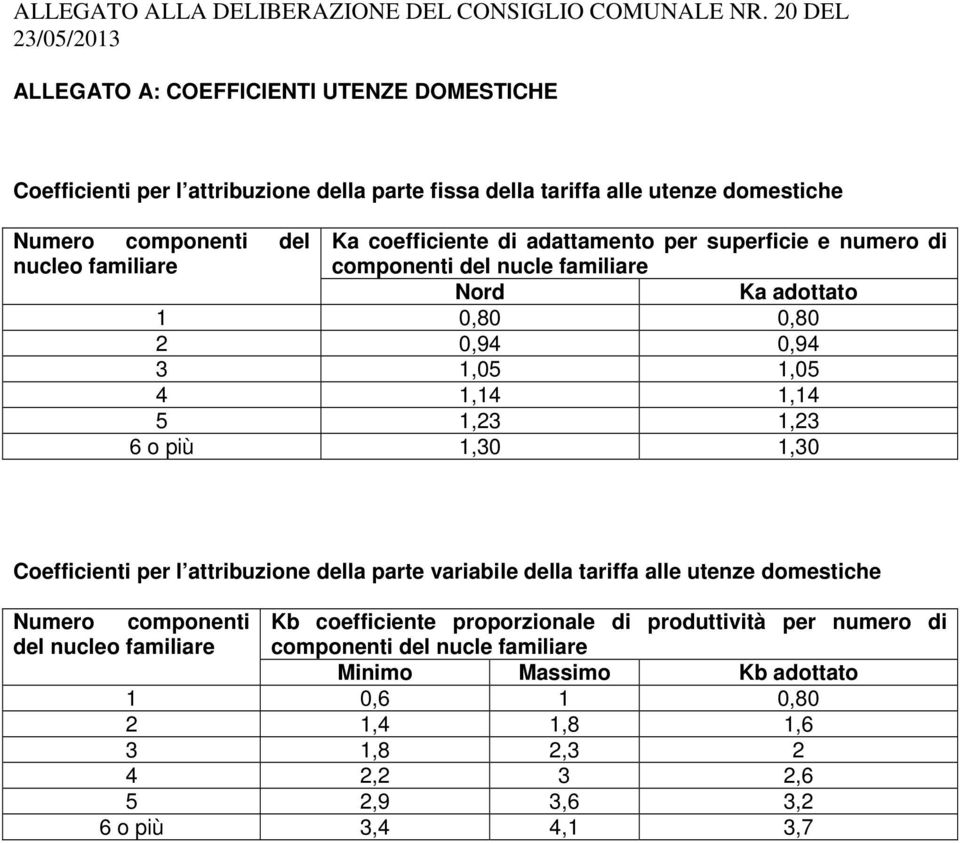 coefficiente di adattamento per superficie e numero di componenti del nucle familiare Nord Ka adottato 1 0,80 0,80 2 0,94 0,94 3 1,05 1,05 4 1,14 1,14 5 1,23 1,23 6 o più 1,30 1,30