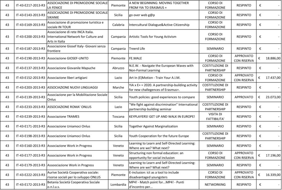 IT--E200-2013-R3 International Network for Culture and Arts in Italia Associazione Giosef Italy- Giovani senza IT--E187-2013-R3 frontiere Piemonte IT--E190-2013-R3 Associazione GIOSEF-UNITO Piemonte