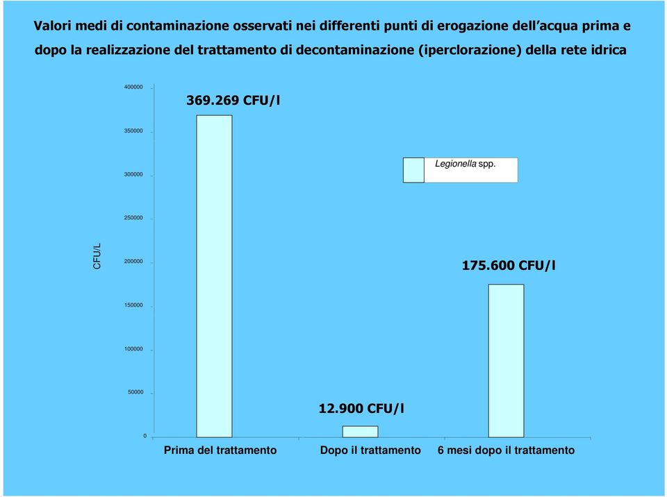 400000 369.269 CFU/l 350000 300000 Legionella spp. 250000 CFU/L 200000 175.