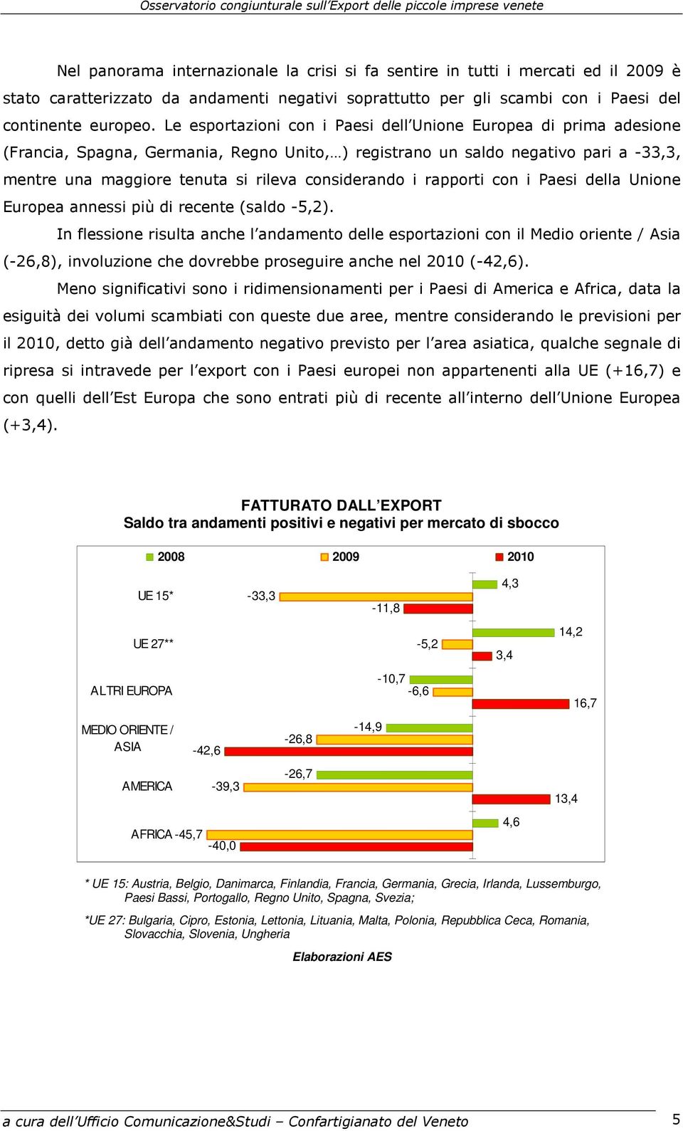 considerando i rapporti con i Paesi della Unione Europea annessi più di recente (saldo -5,2).