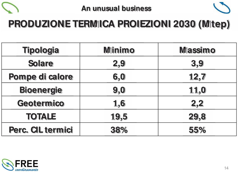 di calore 6,0 12,7 Bioenergie 9,0 11,0