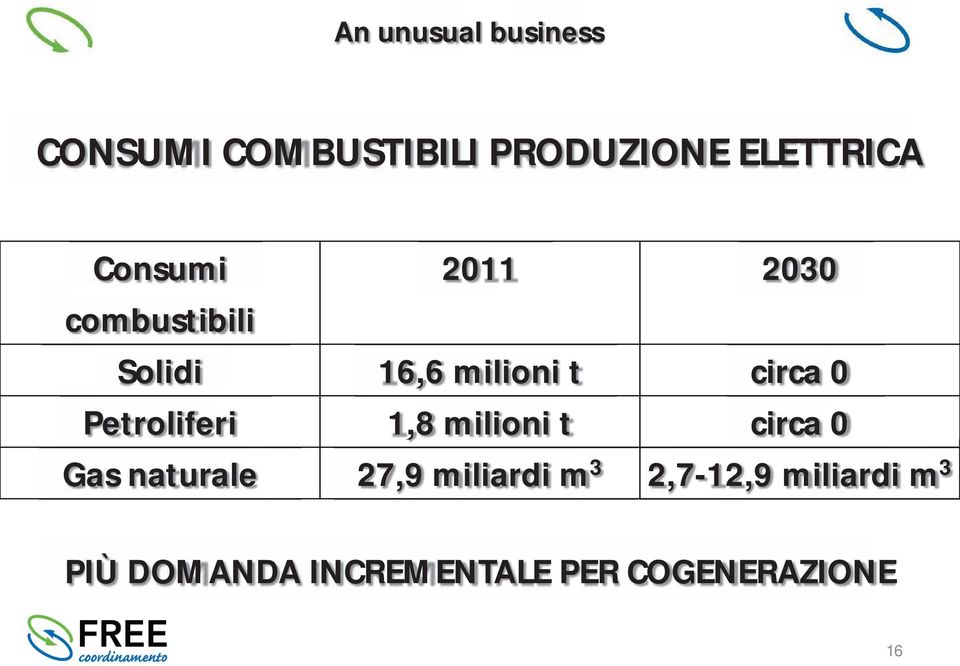 Petroliferi 1,8 milioni t circa 0 Gas naturale 27,9