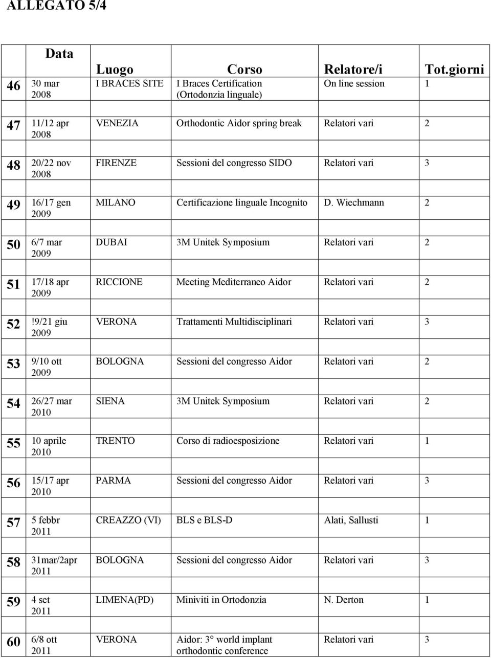 vari 3 49 16/17 gen MILANO Certificazione linguale Incognito D. Wiechmann 2 50 6/7 mar DUBAI 3M Unitek Symposium Relatori vari 2 51 17/18 apr RICCIONE Meeting Mediterraneo Aidor Relatori vari 2 52!