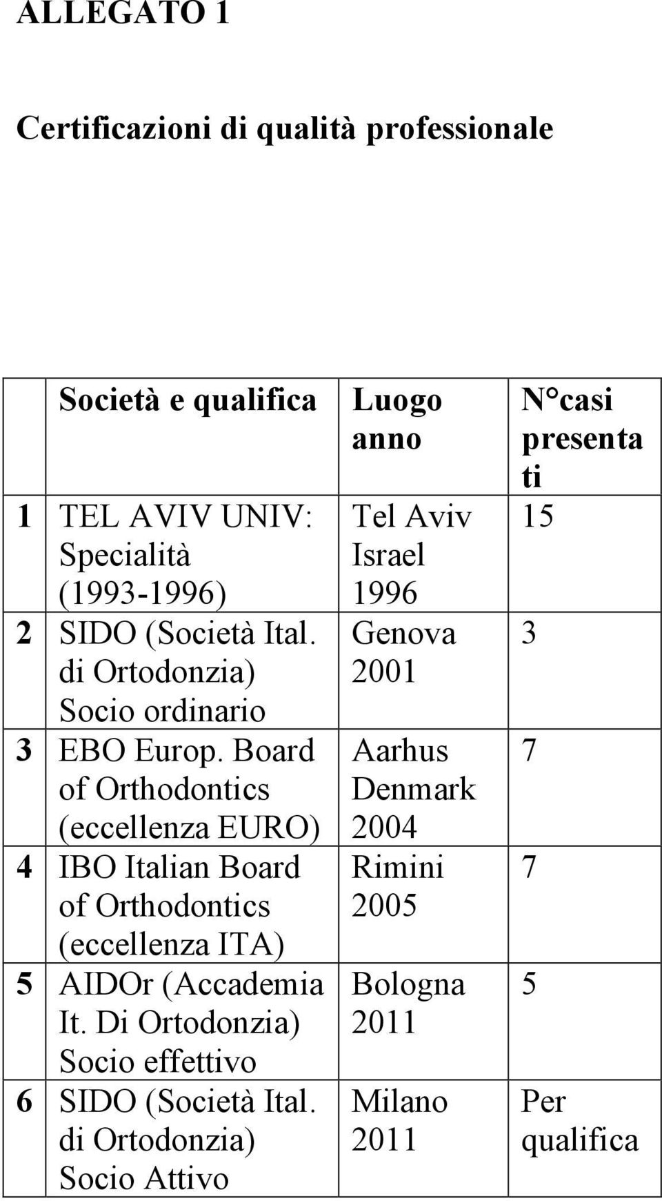 Board of Orthodontics (eccellenza EURO) 4 IBO Italian Board of Orthodontics (eccellenza ITA) 5 AIDOr (Accademia It.