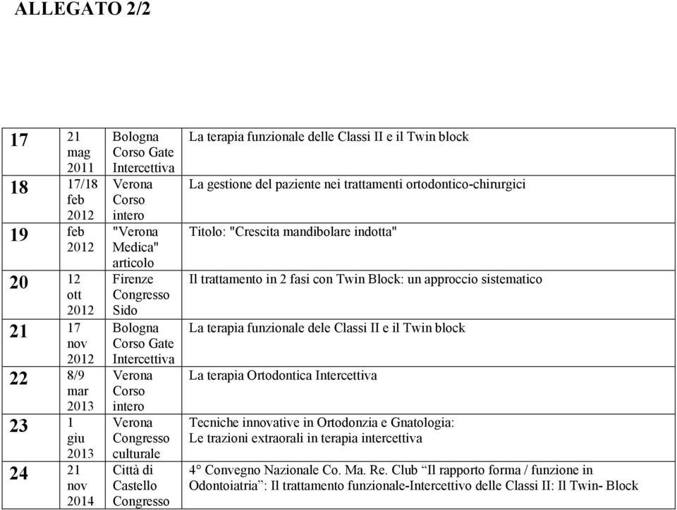 mandibolare indotta" Il trattamento in 2 fasi con Twin Block: un approccio sistematico La terapia funzionale dele Classi II e il Twin block La terapia Ortodontica Intercettiva Tecniche innovative in