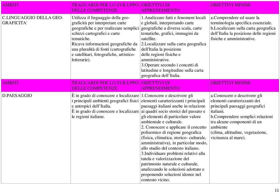 È in grado di conoscere e localizzare i principali ambienti geografici fisici e antropici dell Italia. È in grado di conoscere e localizzare le regioni italiane. 1.