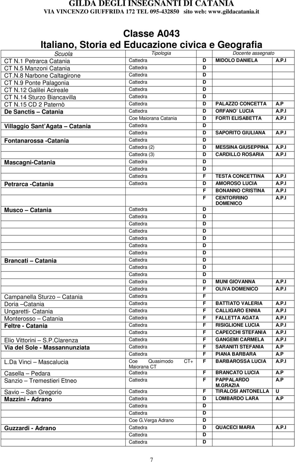 9 Ponte Palagonia CT N.12 Galilei Acireale CT N.14 Sturzo Biancavilla CT N.15 C 2 Paternò PALAZZO CONCETTA A.P e Sanctis Catania ORANO LUCIA A.P.I Coe Maiorana Catania ORTI ELISABETTA A.P.I Villaggio Sant Agata Catania SAPORITO GIULIANA A.