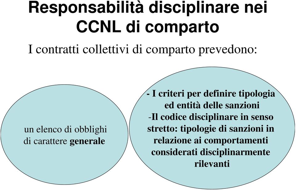 definire tipologia ed entità delle sanzioni -Il codice disciplinare in senso