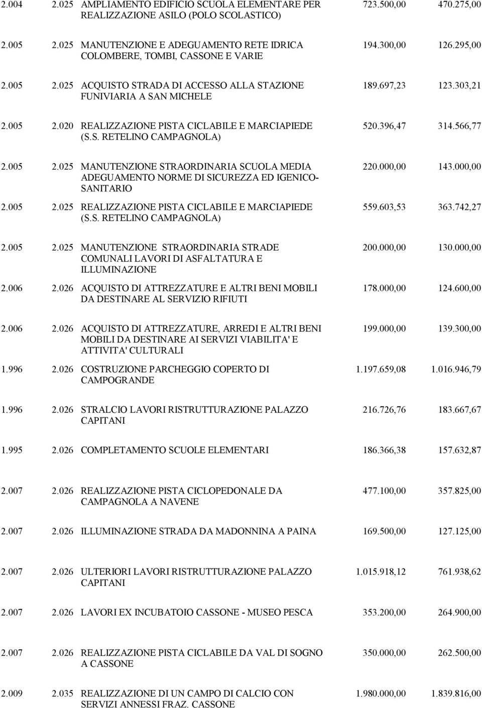 303,21 2.005 2.020 REALIZZAZIONE PISTA CICLABILE E MARCIAPIEDE (S.S. RETELINO CAMPAGNOLA) 520.396,47 314.566,77 2.005 2.025 MANUTENZIONE STRAORDINARIA SCUOLA MEDIA ADEGUAMENTO NORME DI SICUREZZA ED IGENICO- SANITARIO 2.