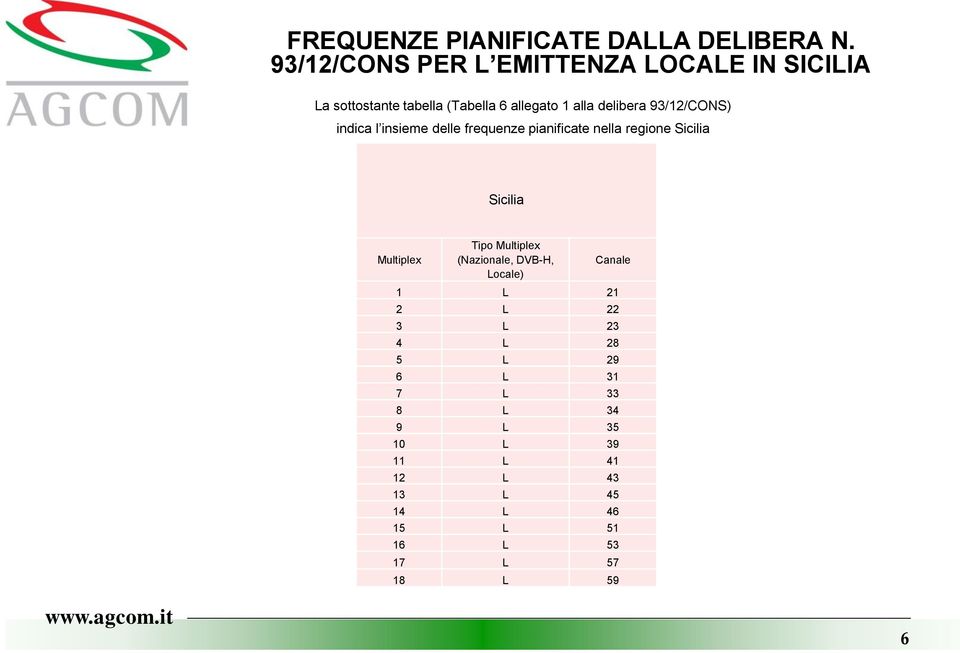 93/12/CONS) indica l insieme delle frequenze pianificate nella regione Sicilia Sicilia Multiplex Tipo
