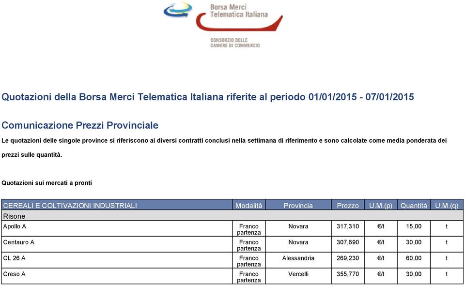 sulle quantità. Quotazioni sui mercati a pronti CEREALI E COLTIVAZIONI INDUSTRIALI Mo