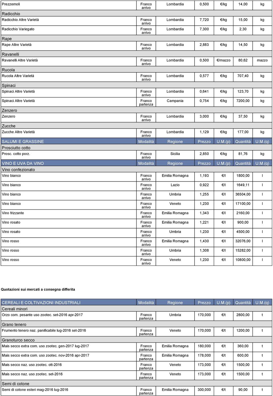 mazzo Lombardia 0,577 /kg 707,40 kg Lombardia 0,641 /kg 123,70 kg Campania 0,754 /kg 7200,00 kg Lombardia 3,000 /kg 37,50 kg Lombardia 1,129 /kg 177,00 kg SALUMI E GRASSINE Modalità Regione Prezzo U.