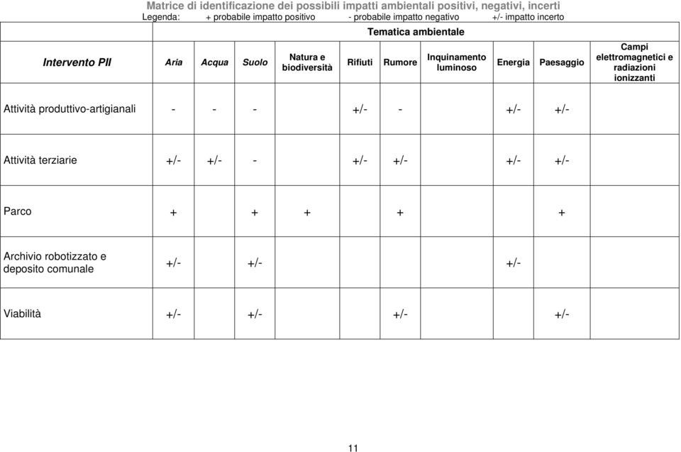 Inquinamento luminoso Energia Paesaggio Campi elettromagnetici e radiazioni ionizzanti Attività produttivo-artigianali - - - +/- - +/-