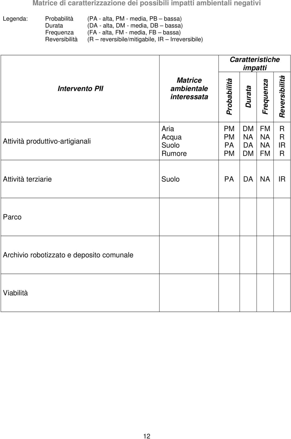 Matrice ambientale interessata Probabilità Caratteristiche impatti Durata Frequenza Reversibilità Attività produttivo-artigianali Aria Acqua