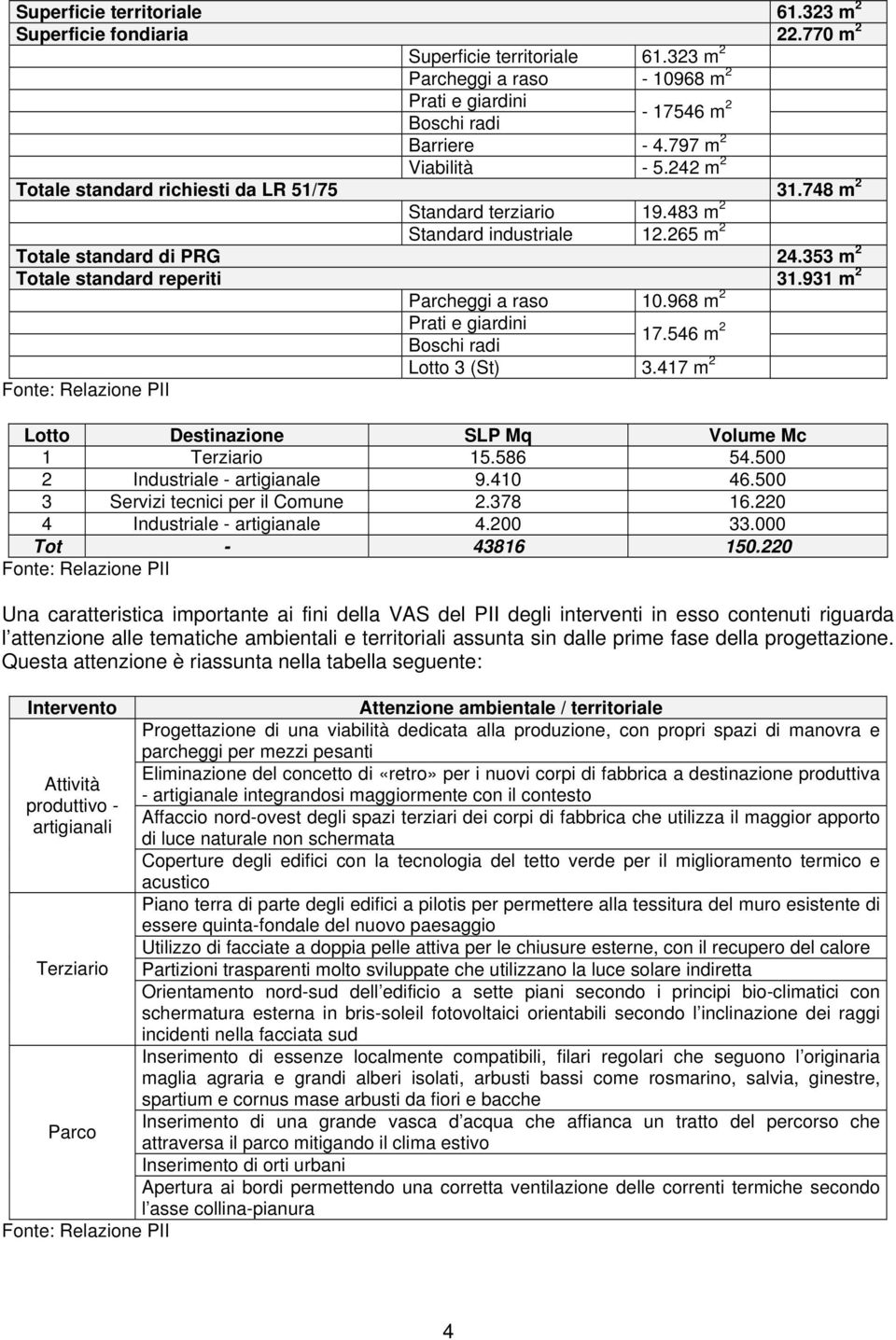 353 m 2 Totale standard reperiti 31.931 m 2 Fonte: Relazione PII Parcheggi a raso 10.968 m 2 Prati e giardini Boschi radi 17.546 m 2 Lotto 3 (St) 3.