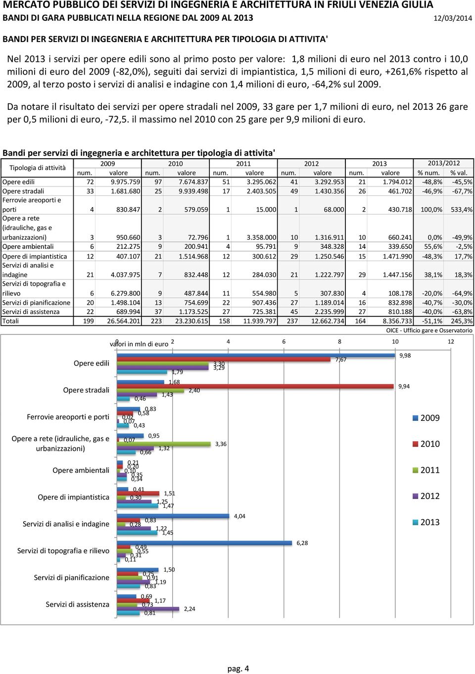 analisi i e indagine i con 1,4 milioni i di euro, 64,2% sul 29.