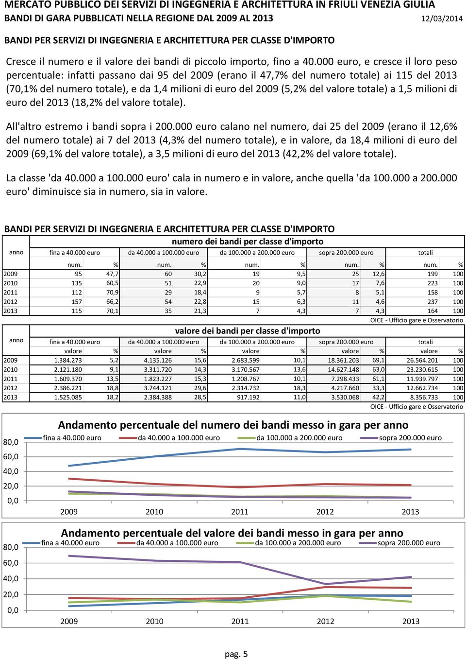 totale) a 1,5 milioni di euro del 213 (18,2% del valore totale). All'altro estremo i bandi sopra i 2.