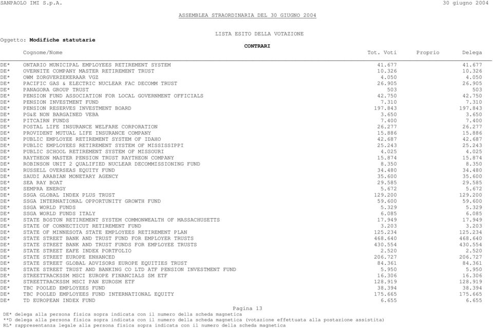 750 DE* PENSION INVESTMENT FUND 7.310 7.310 DE* PENSION RESERVES INVESTMENT BOARD 197.843 197.843 DE* PG&E NON BARGAINED VEBA 3.650 3.650 DE* PITCAIRN FUNDS 7.400 7.