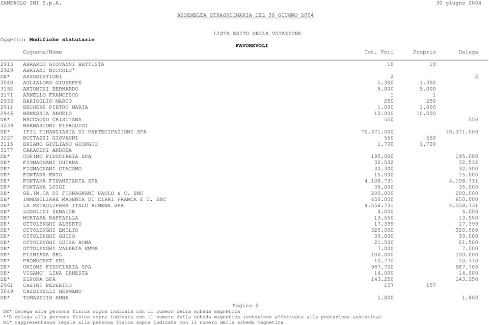 000 DE* MACCAGNO CRISTIANA 550 550 3239 BERNASCONI PIERLUIGI DE* IFIL FINANZIARIA DI PARTECIPAZIONI SPA 70.371.000 70.371.000 3227 BOTTAZZI GIOVANNI 550 550 3115 BRIANO GIULIANO GIORGIO 1.700 1.