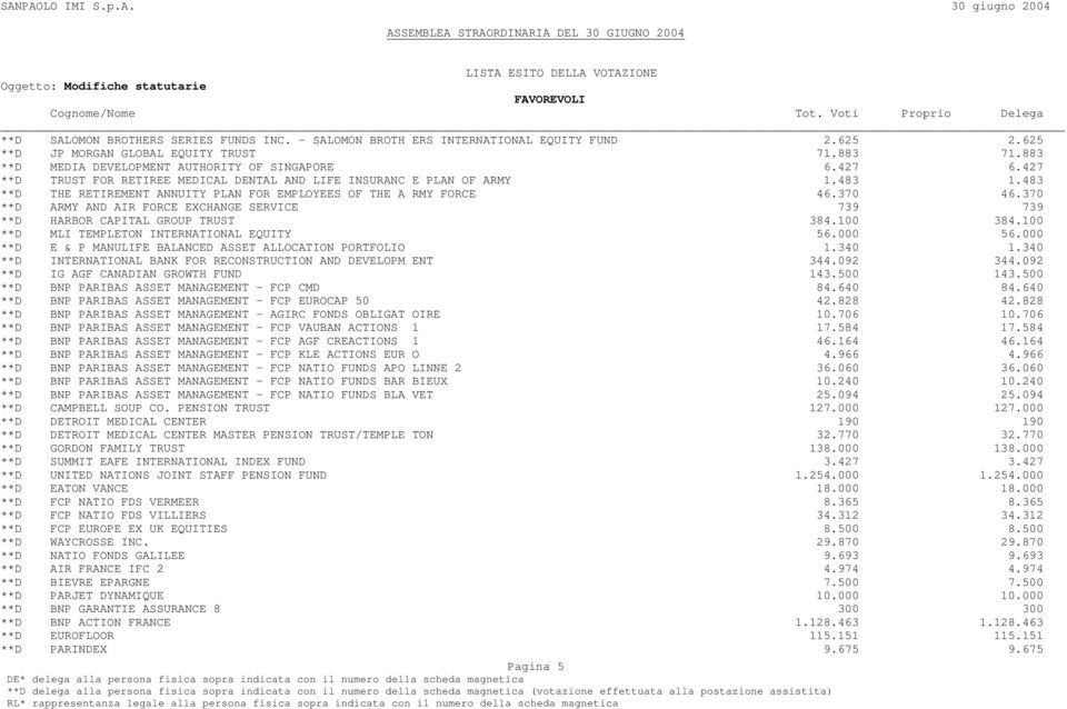 483 **D THE RETIREMENT ANNUITY PLAN FOR EMPLOYEES OF THE A RMY FORCE 46.370 46.370 **D ARMY AND AIR FORCE EXCHANGE SERVICE 739 739 **D HARBOR CAPITAL GROUP TRUST 384.100 384.