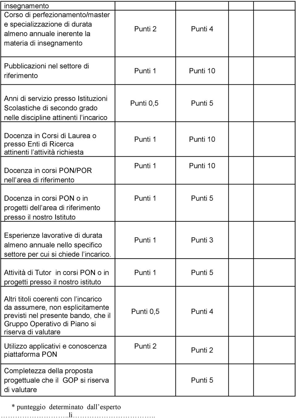 corsi PON/POR nell area di riferimento Docenza in corsi PON o in progetti dell area di riferimento presso il nostro Istituto Esperienze lavorative di durata almeno annuale nello specifico settore per