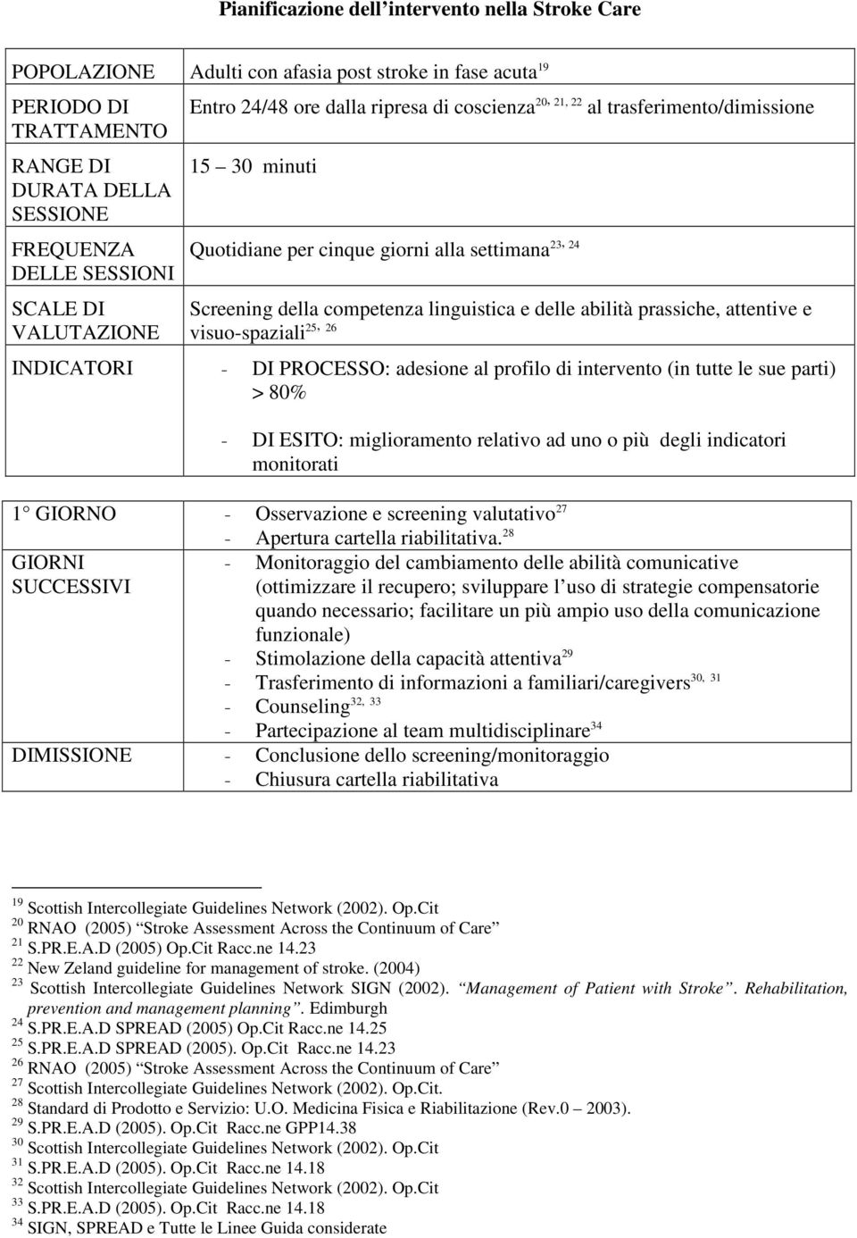 delle abilità prassiche, attentive e 25, 26 visuo-spaziali INDICATORI - DI PROCESSO: adesione al profilo di intervento (in tutte le sue parti) > 80% - DI ESITO: miglioramento relativo ad uno o più