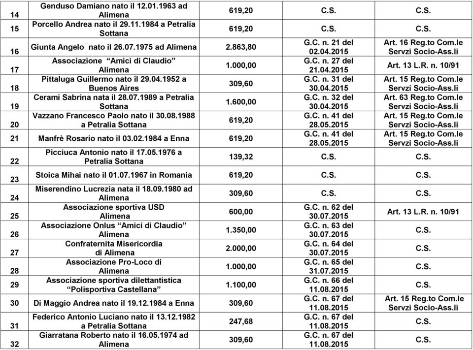 1988 a Petralia 619,20 619,20 1.600,00 619,20 21 Manfrè Rosario nato il 03.02.1984 a 619,20 22 23 24 25 26 27 28 29 Picciuca Antonio nato il 17.05.1976 a Petralia G.C. n. 21 del 02.04.2015 G.C. n. 27 del 21.