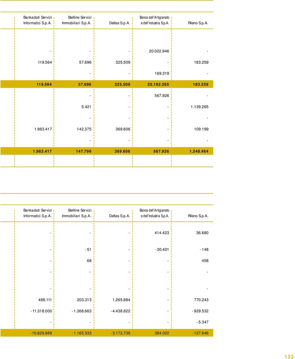 248.464 Bankadati Servizi Stelline Servizi Banca dell Artigianato Informatici S.p.A. Immobiliari S.p.A. Deltas S.p.A. e dell Industria S.p.A. Rileno S.p.A. - - - 414.423 36.