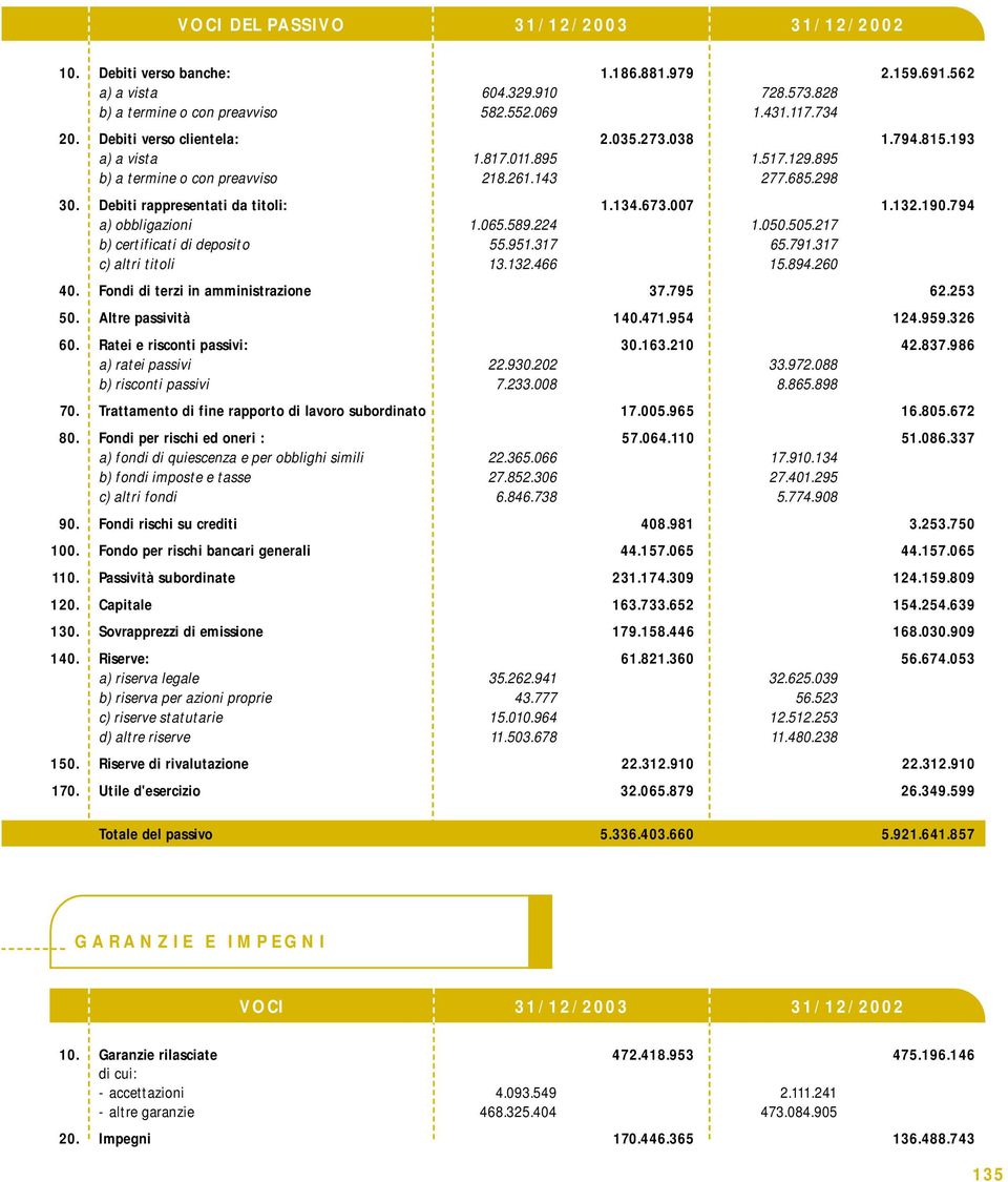 190.794 a) obbligazioni 1.065.589.224 1.050.505.217 b) certificati di deposito 55.951.317 65.791.317 c) altri titoli 13.132.466 15.894.260 40. Fondi di terzi in amministrazione 37.795 62.253 50.