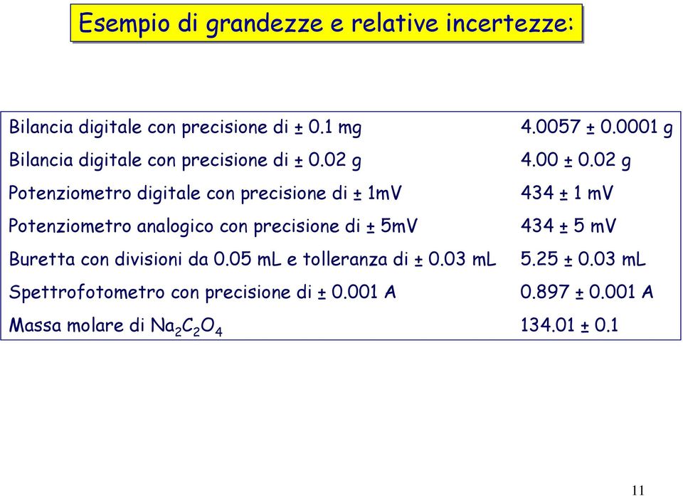 0 g Potenziometro digitale con precisione di ± 1mV 434 ± 1 mv Potenziometro analogico con precisione di ± 5mV 434