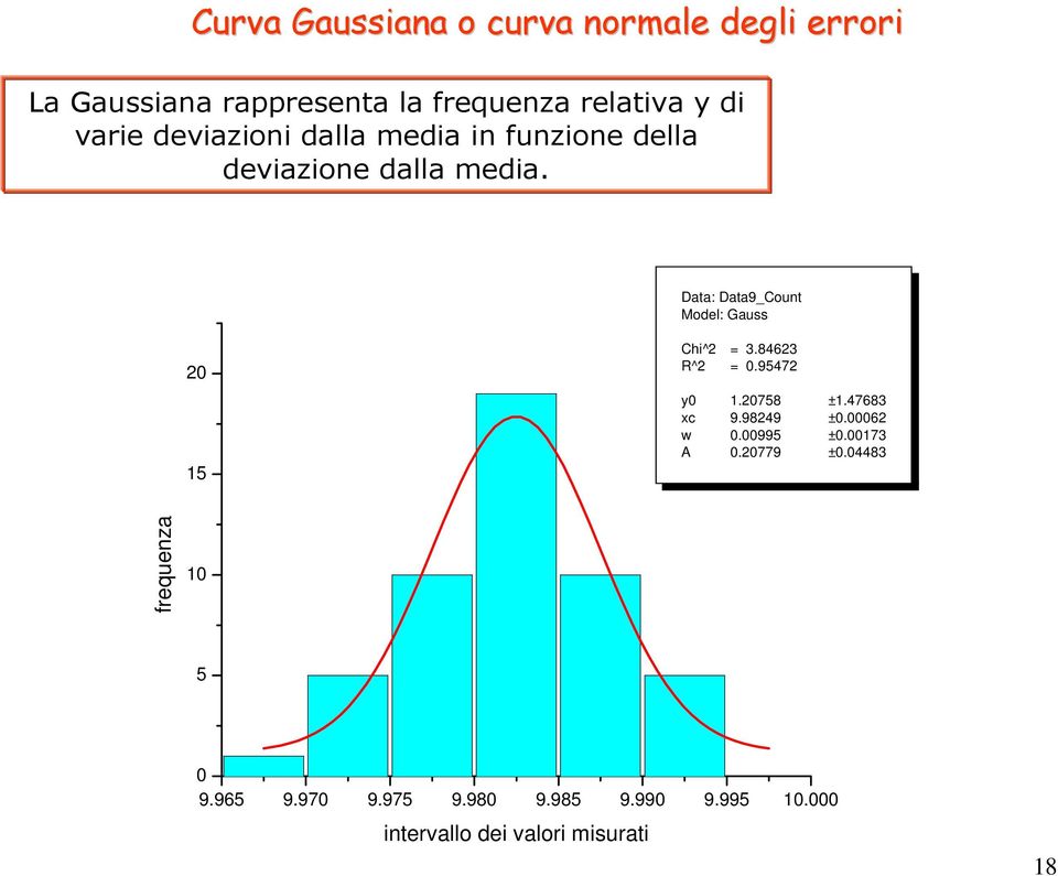 Data: Data9_Count Model: Gauss 0 15 Chi^ = 3.8463 R^ = 0.9547 y0 1.0758 ±1.47683 xc 9.9849 ±0.