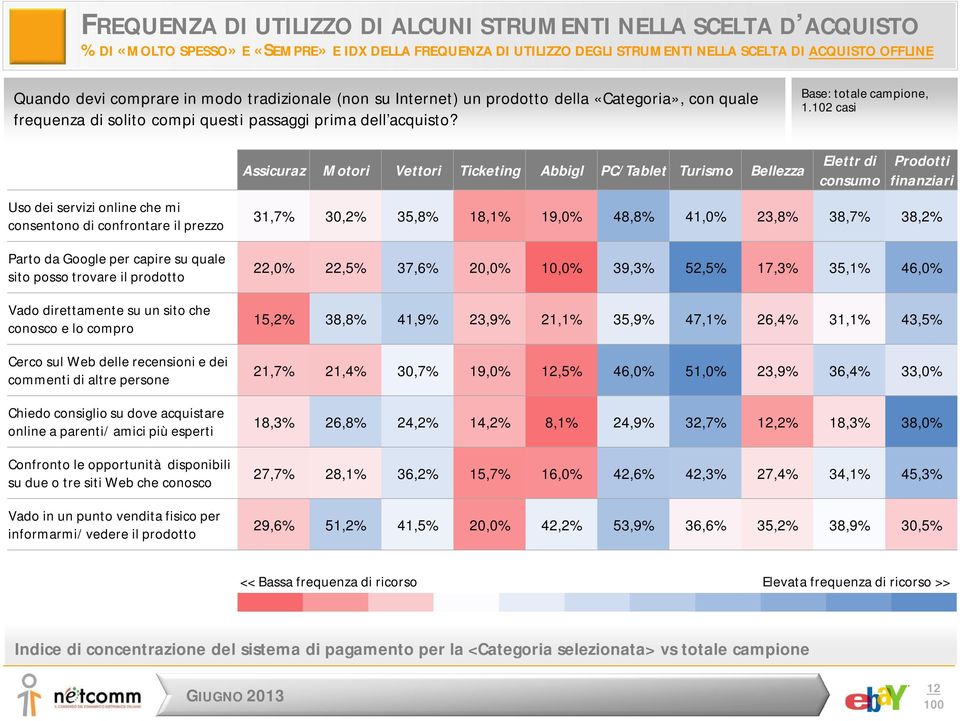 102 casi Uso dei servizi online che mi consentono di confrontare il prezzo Parto da Google per capire su quale sito posso trovare il prodotto Vado direttamente su un sito che conosco e lo compro