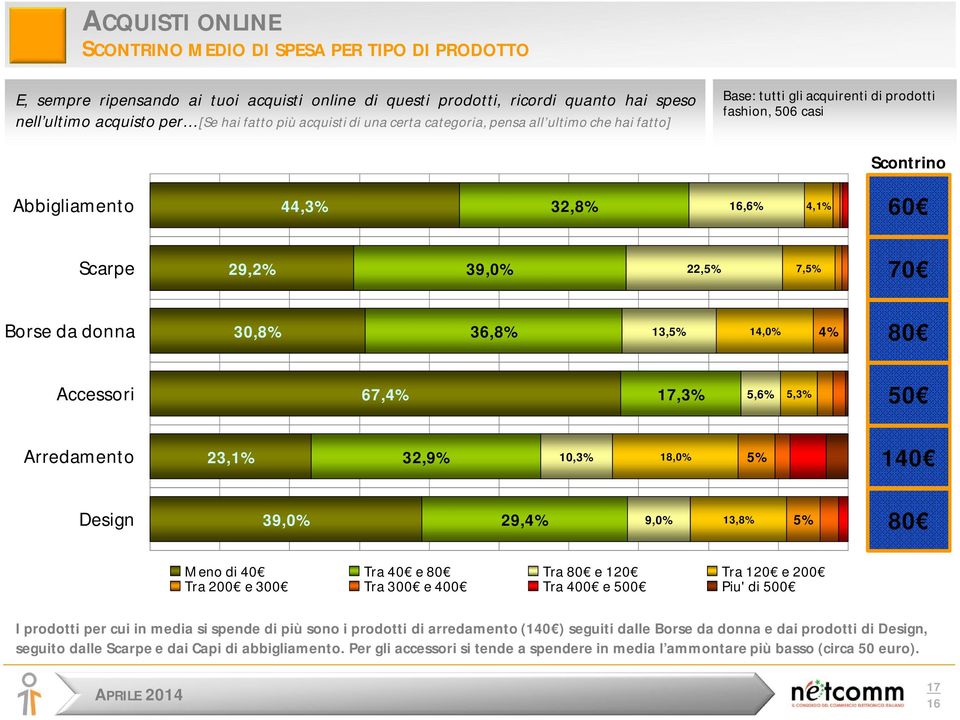 70 Borse da donna 30,8% 36,8% 13,5% 14,0% 4% 80 Accessori 67,4% 17,3% 5,6% 5,3% 50 Arredamento 23,1% 32,9% 10,3% 18,0% 5% 140 Design 39,0% 29,4% 9,0% 13,8% 5% 80 Meno di 40 Tra 40 e 80 Tra 80 e 120