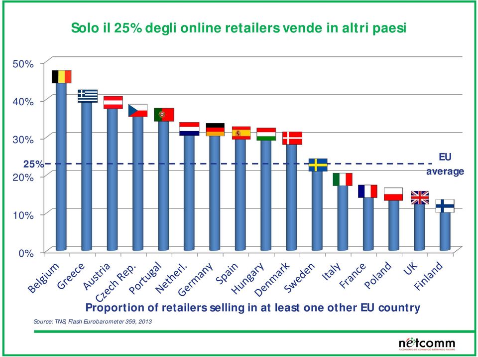 Proportion of retailers selling in at least one