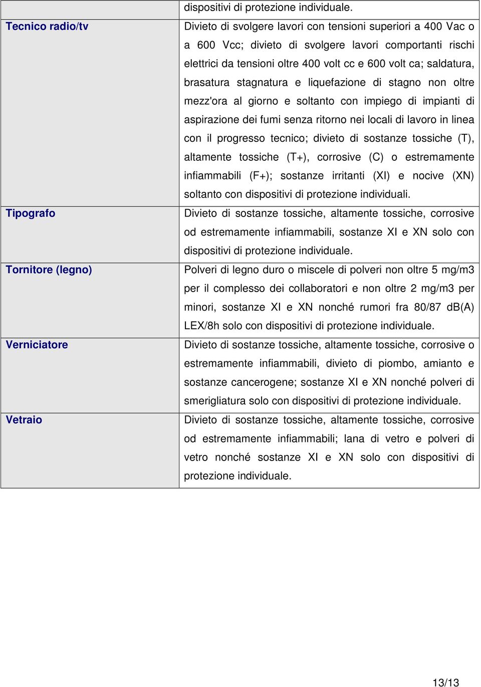 ritorno nei locali di lavoro in linea con il progresso tecnico; divieto di sostanze tossiche (T), altamente tossiche (T+), corrosive (C) o estremamente infiammabili (F+); sostanze irritanti (XI) e