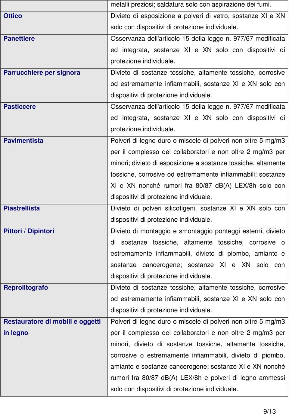 977/67 modificata ed integrata, sostanze XI e XN solo con dispositivi di protezione Divieto di sostanze tossiche, altamente tossiche, corrosive od estremamente infiammabili, sostanze XI e XN solo con