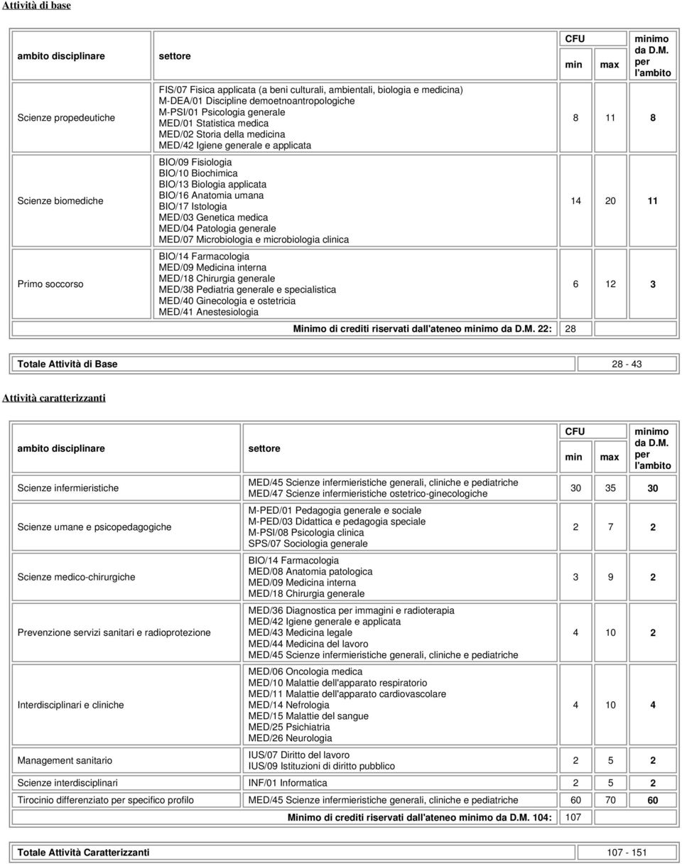 applicata BIO/16 Anatomia umana BIO/17 Istologia MED/03 Genetica medica MED/04 Patologia generale MED/07 Microbiologia e microbiologia clinica BIO/14 Farmacologia MED/09 Medicina interna MED/18