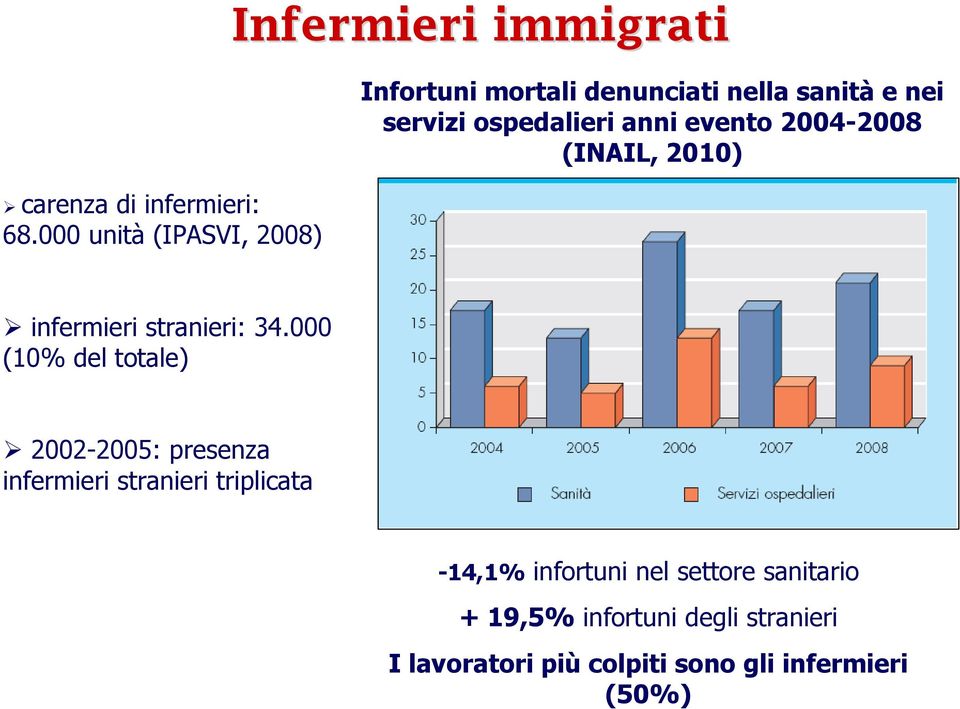 000 (10% del totale) 2002-2005: presenza infermieri stranieri triplicata Dipartimento Medicina del Lavoro