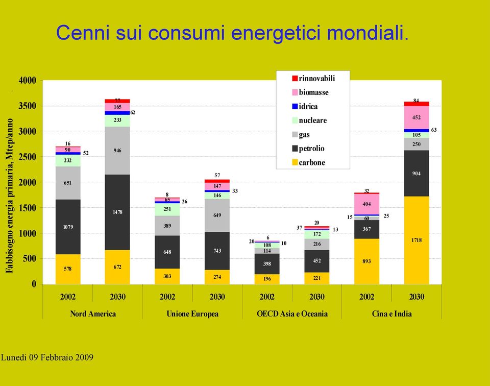 389 648 743 33 20 6 108 114 398 10 rinnovabili biomasse idrica nucleare gas petrolio carbone 20 37 13 172 216 452 15 32