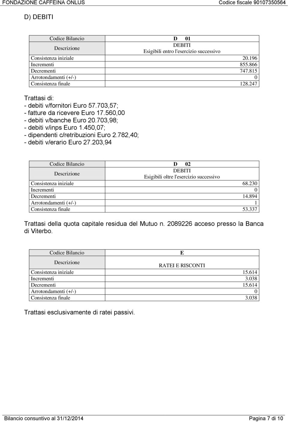 782,40; - debiti v/erario Euro 27.203,94 Codice Bilancio D 02 DEBITI Esigibili oltre l'esercizio successivo Consistenza iniziale 68.230 Incrementi 0 Decrementi 14.