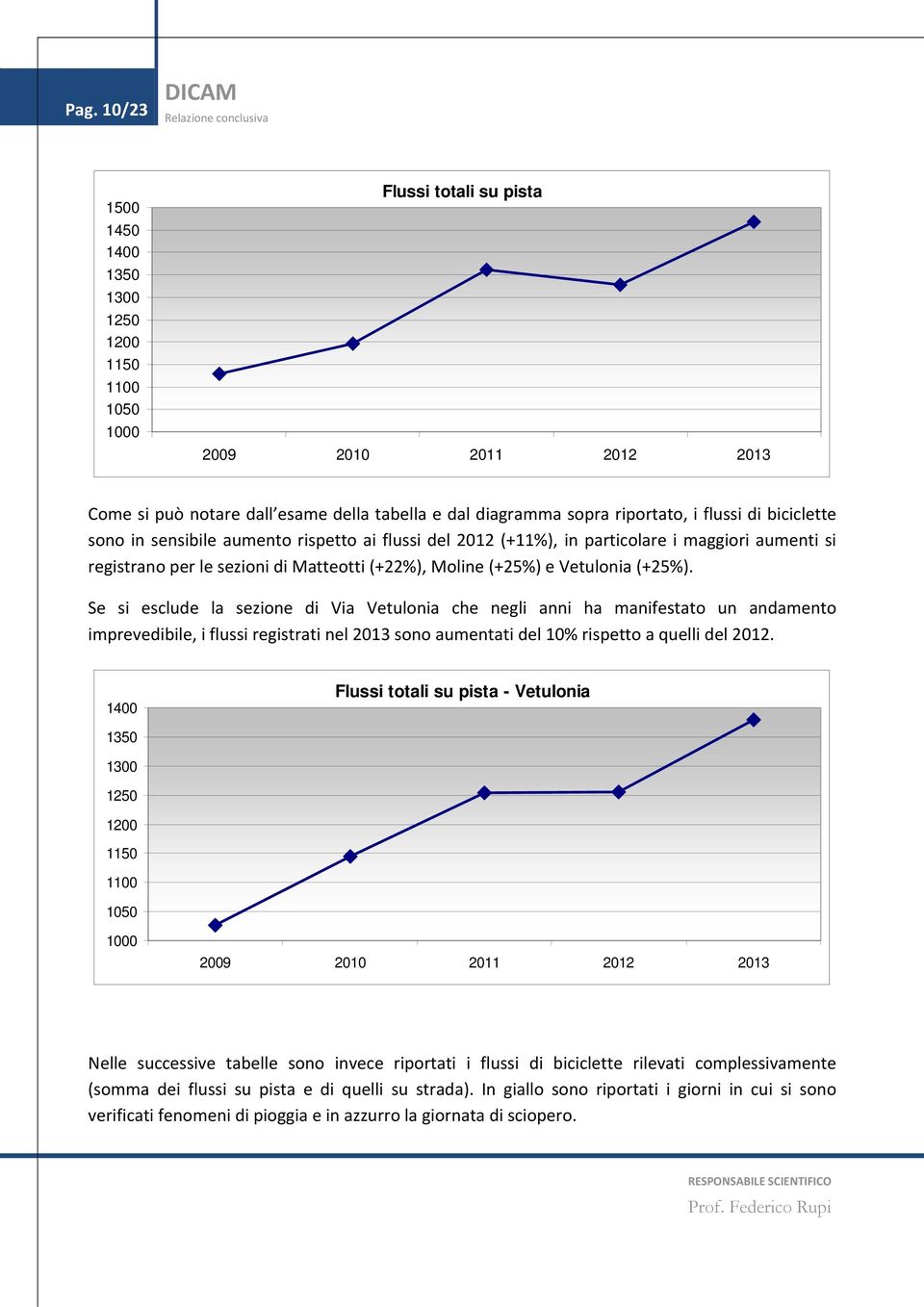 Se si esclude la sezione di Via Vetulonia che negli anni ha manifestato un andamento imprevedibile, i flussi registrati nel 2013 sono aumentati del 10% rispetto a quelli del 2012.