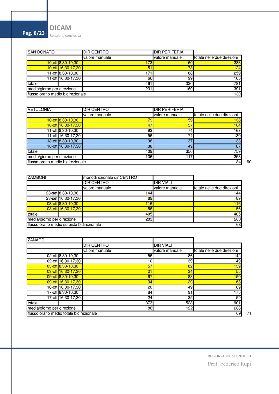 16,30-17,30 56 74 130 18-ott 8,30-10,30 96 37 133 18-ott 16,30-17,30 38 49 87 totale 409 350 759 media/giorno per direzione 136 117 253 flusso orario medio bidirezionale 84 90 ZAMBONI monodirezionale