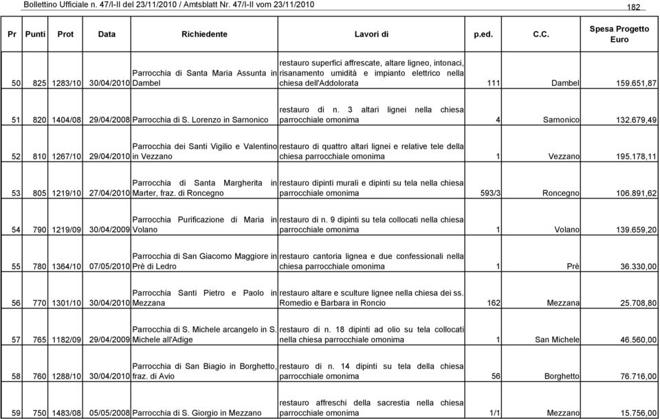 chiesa dell'addolorata 111 Dambel 159.651,87 51 820 1404/08 29/04/2008 Parrocchia di S. Lorenzo in Sarnonico restauro di n. 3 altari lignei nella chiesa parrocchiale omonima 4 Sarnonico 132.