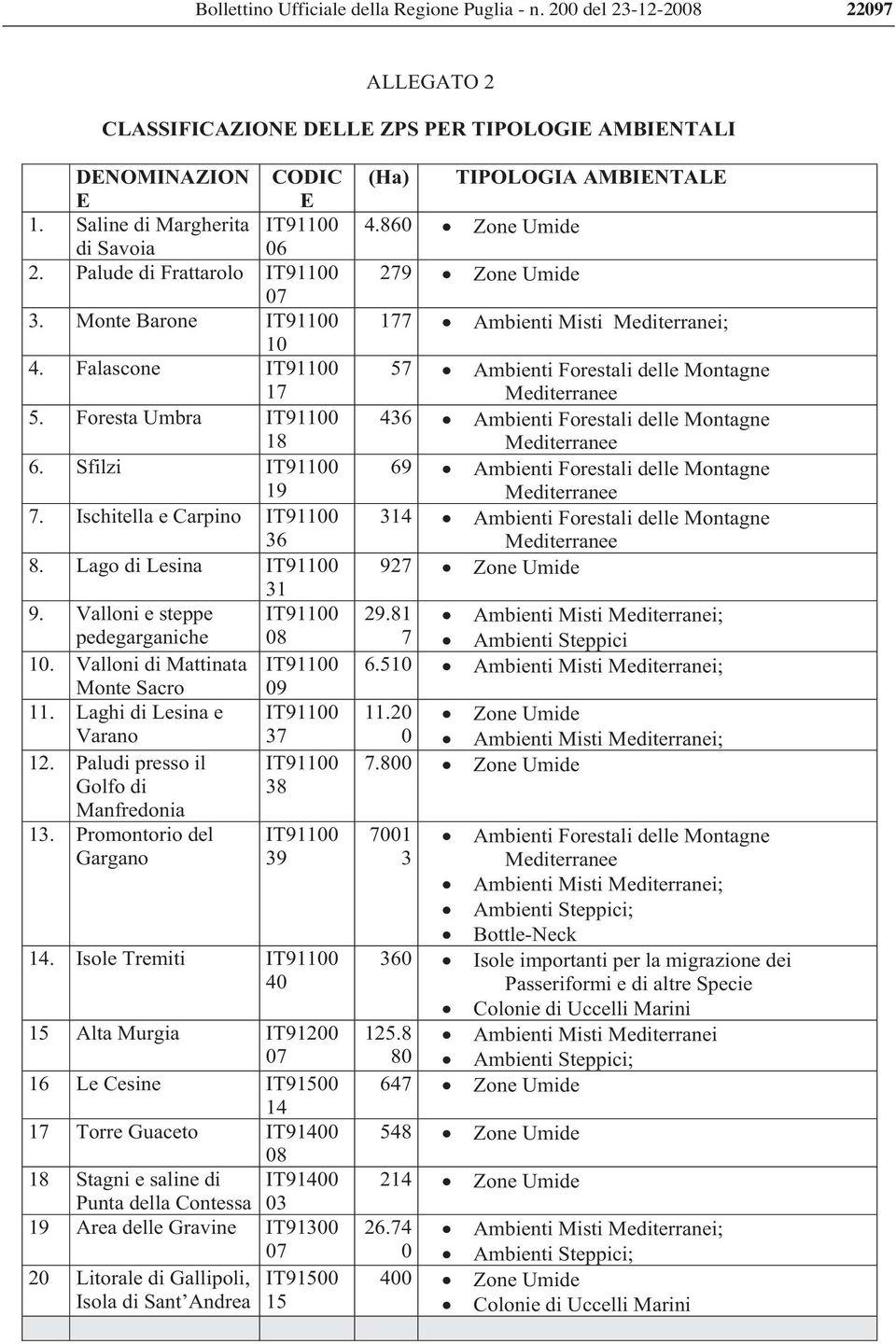 Ischitella e Carpino IT91100 36 8. Lago di Lesina IT91100 31 9. Valloni e steppe IT91100 pedegarganiche 08 10. Valloni di Mattinata IT91100 Monte Sacro 09 11. Laghi di Lesina e IT91100 Varano 37 12.