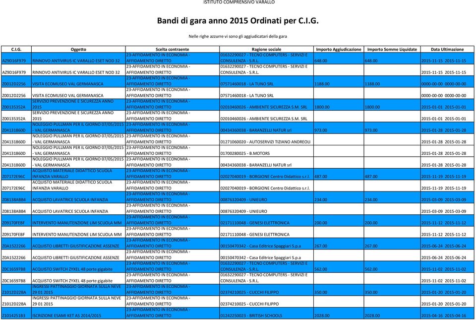 Oggetto Scelta contraente Ragione sociale Importo Aggiudicazione Importo Somme Liquidate Data Ultimazione AZ9D16F979 RINNOVO ANTIVIRUS IC VARALLO ESET NOD 32 CONSULENZA - S.R.L. 648.00 648.