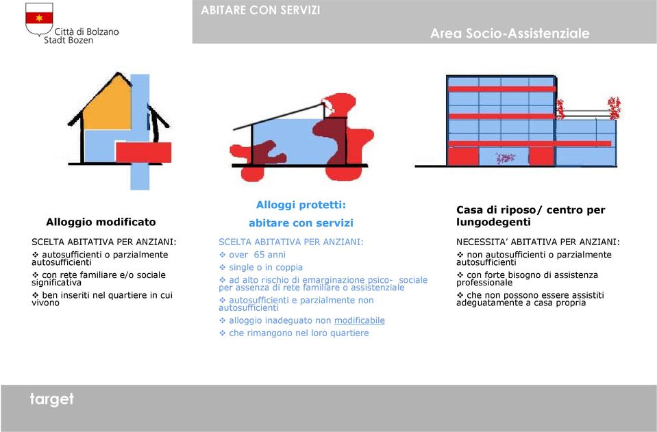 assistenziale autosufficienti e parzialmente non autosufficienti alloggio inadeguato non modificabile che rimangono nel loro quartiere Casa di riposo/ centro per lungodegenti