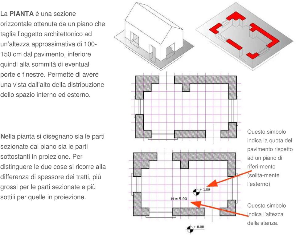 Nella pianta si disegnano sia le parti sezionate dal piano sia le parti sottostanti in proiezione.