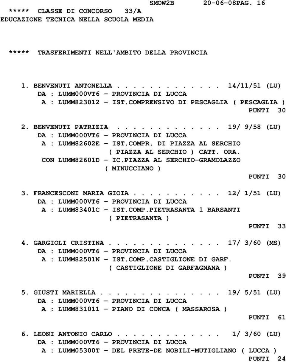 PIAZZA AL SERCHIO-GRAMOLAZZO ( MINUCCIANO ) PUNTI 30 3. FRANCESCONI MARIA GIOIA........... 12/ 1/51 (LU) A : LUMM83401C - IST.COMP.PIETRASANTA 1 BARSANTI ( PIETRASANTA ) PUNTI 33 4. GARGIOLI CRISTINA.